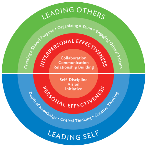 Student Development (Elementary/Middle) - Leader In Me