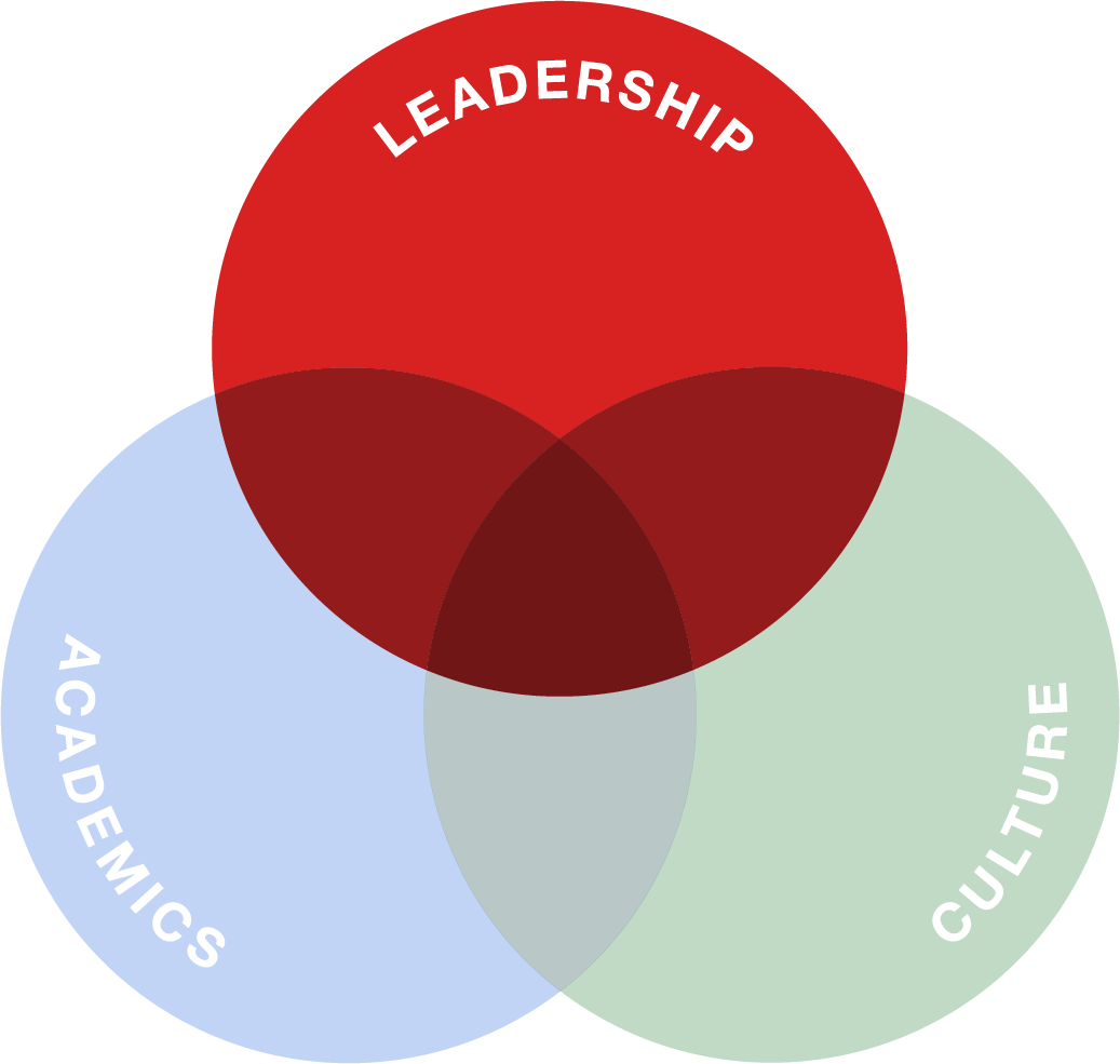 Venn Diagram: Highlight Leadership