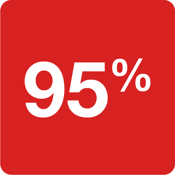 Principal Efficacy Gains: 95% of principals reported the Leader in Me had a significant or very significant impact on their leadership skills.