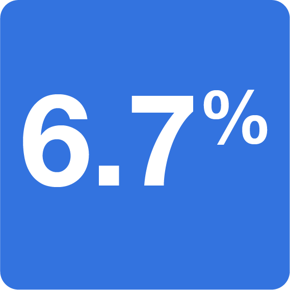 ELA & Math Gains: A large-scale study reports a 6.7% increase in ELA performance and significant math improvements compared to pre-LiM performance.