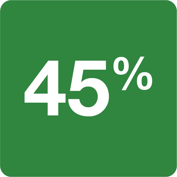 Attendance & Behavior: Some schools reported a 45% increase in overall school ratings and a 90%+ reduction in discipline incidents over 5 years