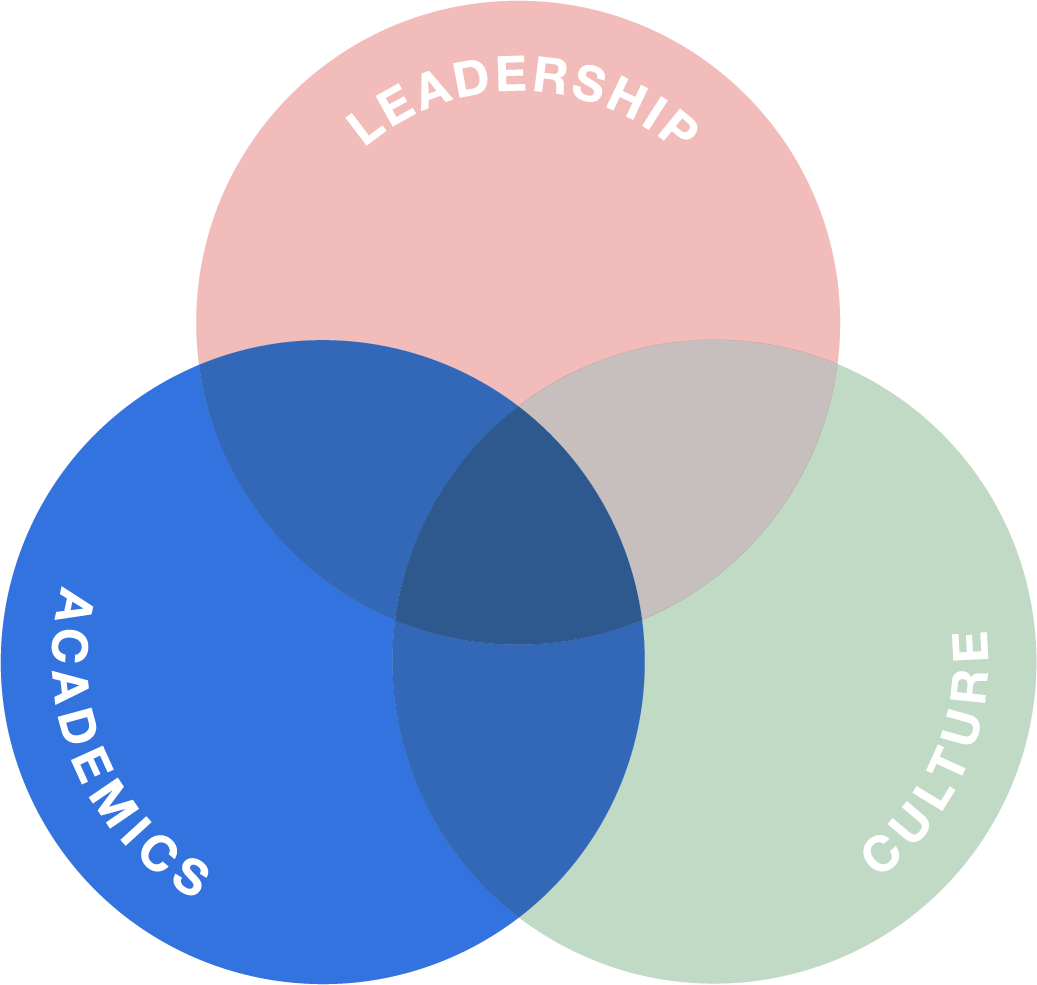 Venn Diagram: Highlight Academics